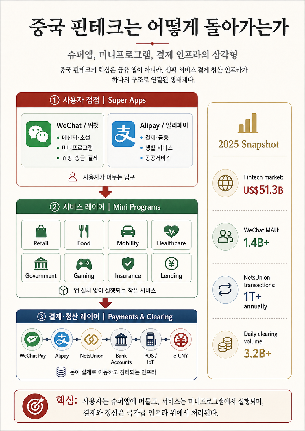 중국 핀테크 스택: Super Apps → Mini Programs → Payments & Clearing