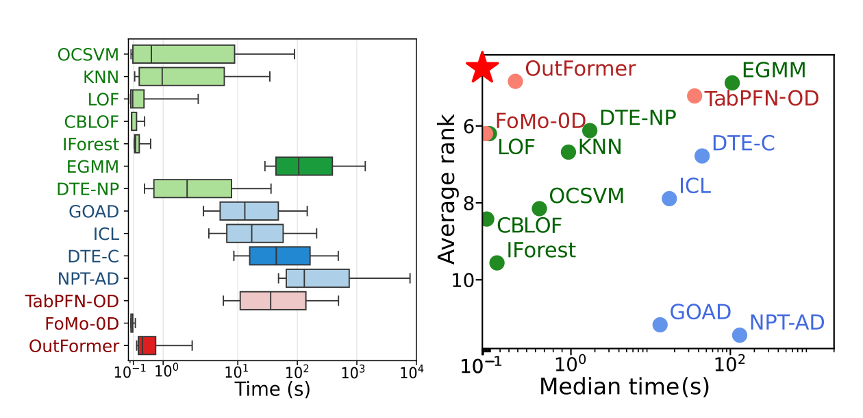 Running time and average rank of anomaly detection methods