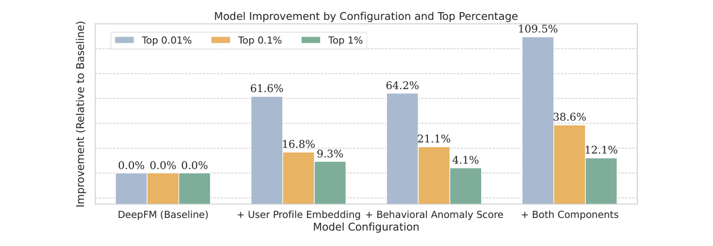 Fraud recall improvement at each operating point
