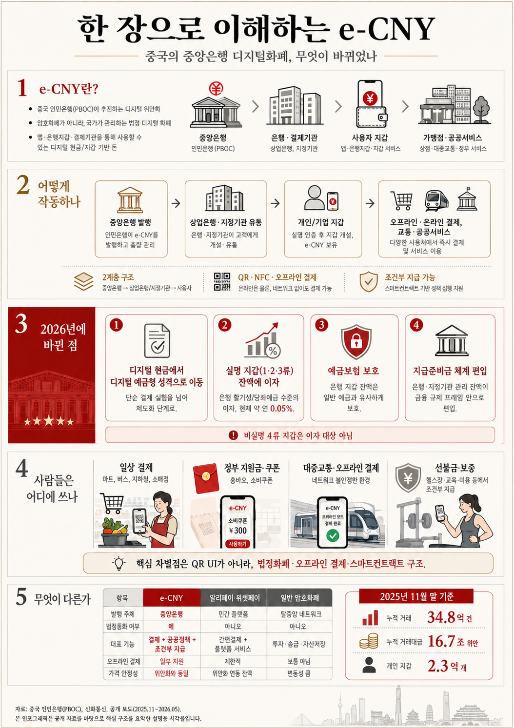 한 장으로 이해하는 e-CNY: 중국의 중앙은행 디지털화폐, 무엇이 바뀌었나