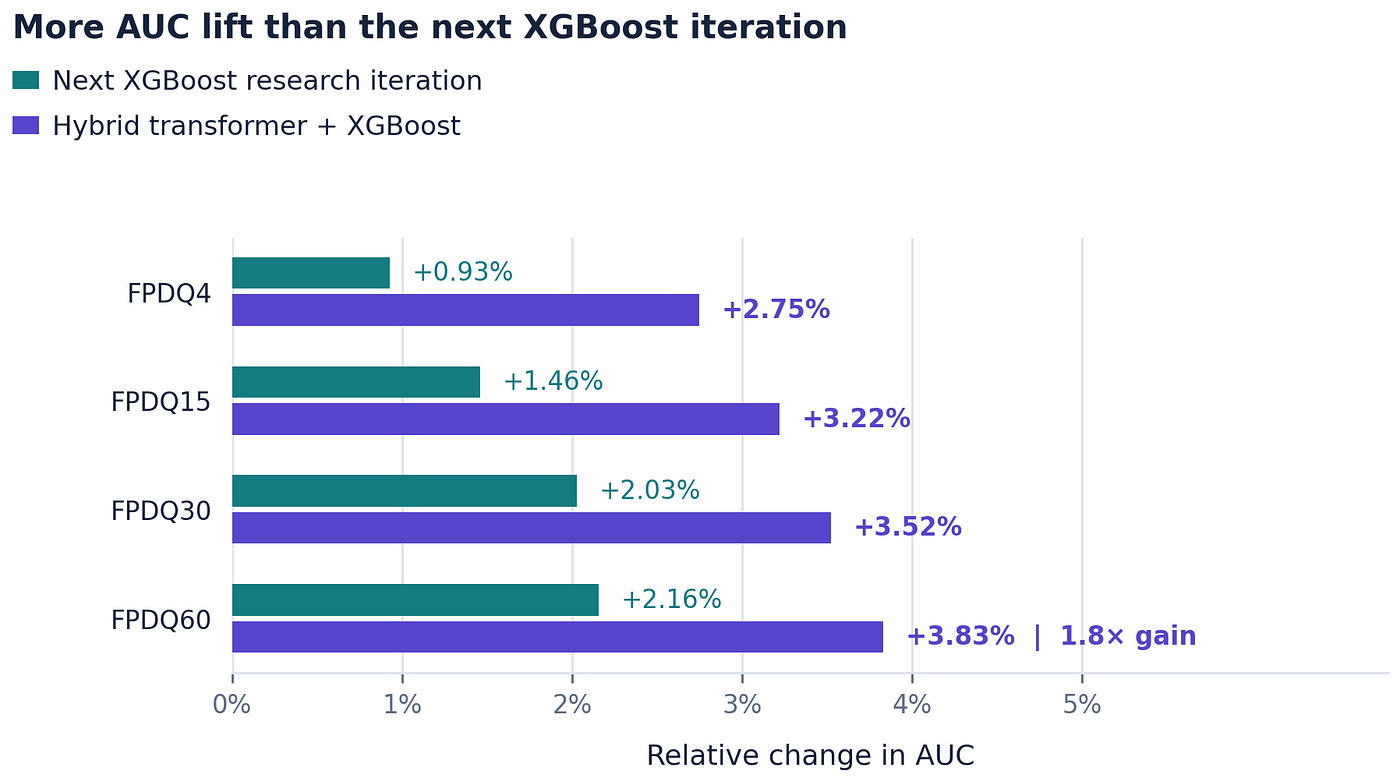 AUC change relative to production