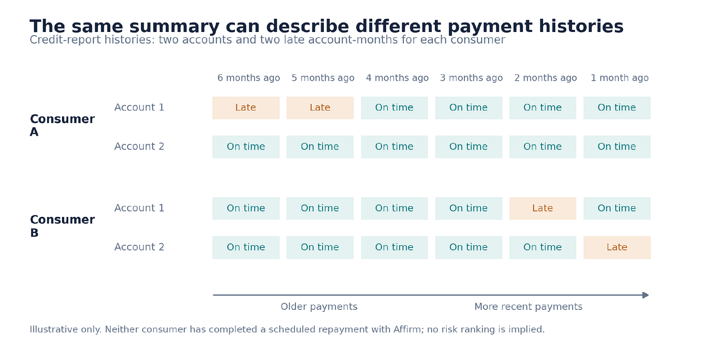 Same summary, different payment histories