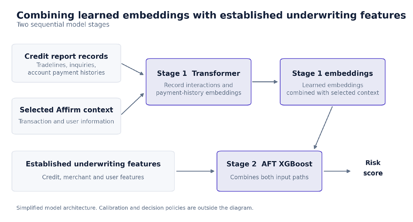 Affirm's hybrid architecture